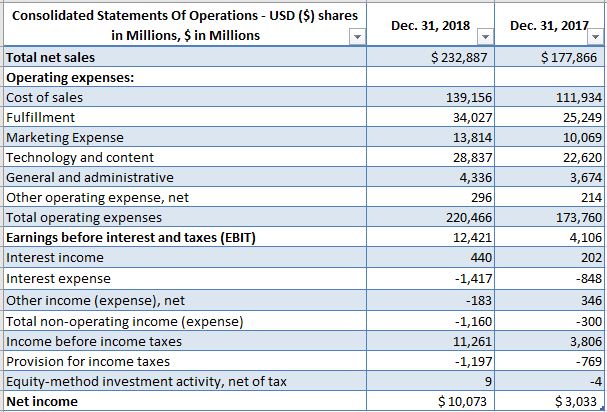 2018 Amazon Income Statement summary